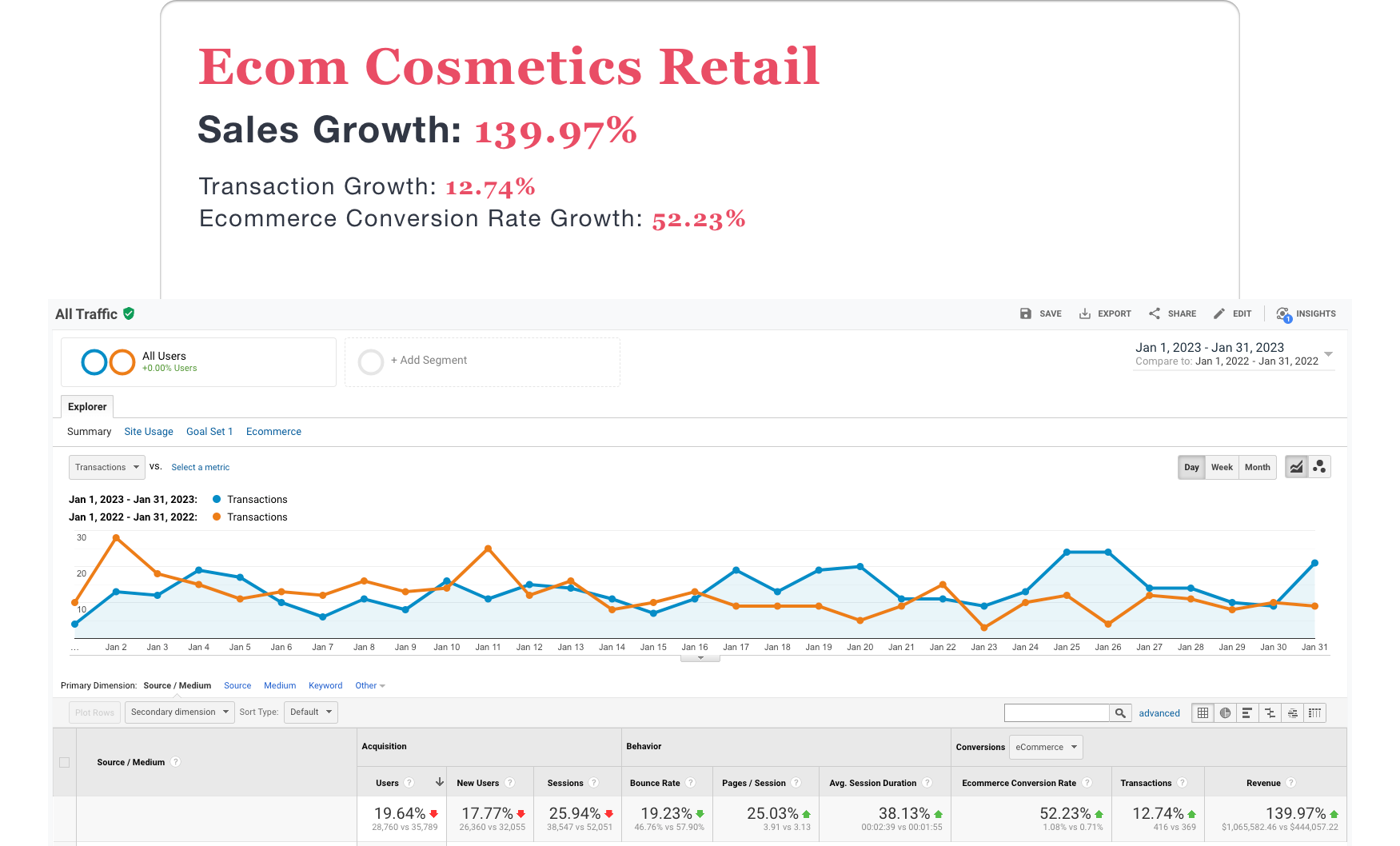 Ecom-Retail-Growth-Results-ETandco-Cosmetics-Retail